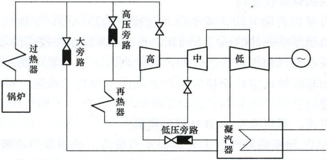 第二節(jié) 旁路系統(tǒng)型式